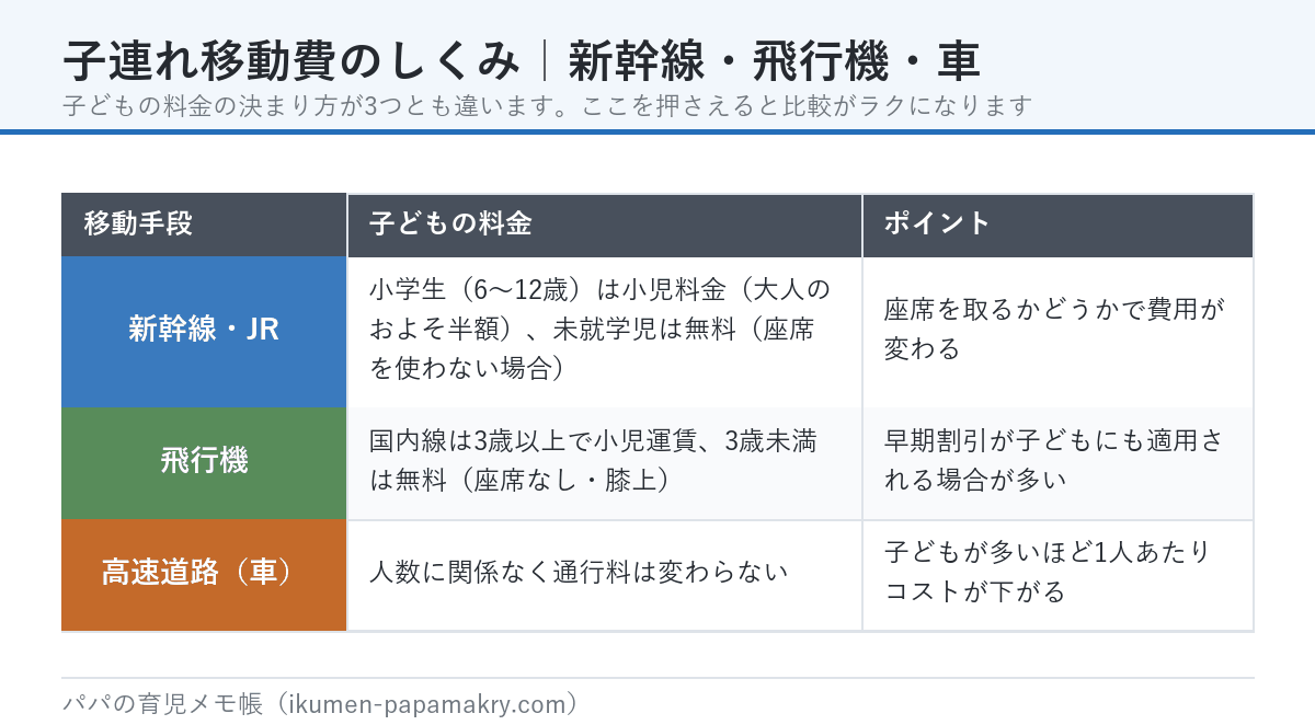 子連れ移動費のしくみ。新幹線・JR、飛行機、高速道路それぞれの子どもの料金の決まり方