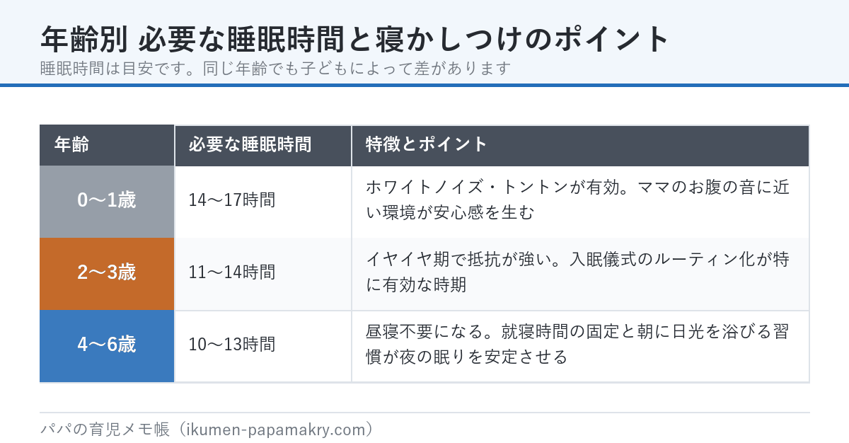 年齢別の必要な睡眠時間と寝かしつけのポイント。0〜1歳は14〜17時間、2〜3歳は11〜14時間、4〜6歳は10〜13時間