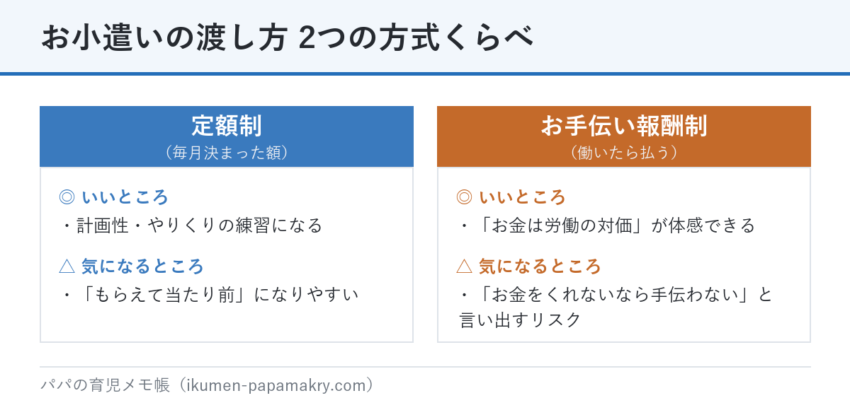 お小遣いの渡し方の比較表。定額制とお手伝い報酬制それぞれのメリットとデメリット