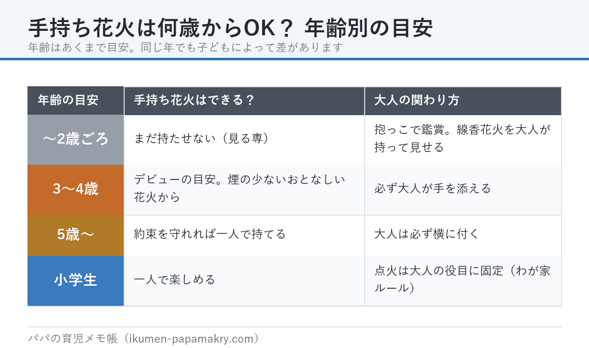 手持ち花火は何歳からOKかの年齢別早見表。2歳ごろまでは見る専、3〜4歳がデビューの目安で大人が手を添える、5歳からは約束を守れれば一人で持てる、小学生は一人で楽しめるが点火は大人の役目