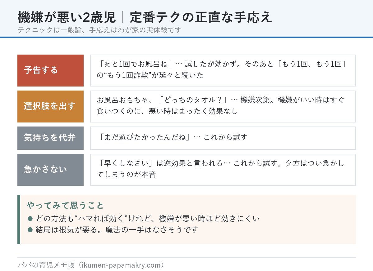 機嫌が悪い2歳児への定番テクニックと、わが家での正直な手応え。予告するは効かず、選択肢は機嫌次第、気持ちの代弁と急かさないはこれから試す