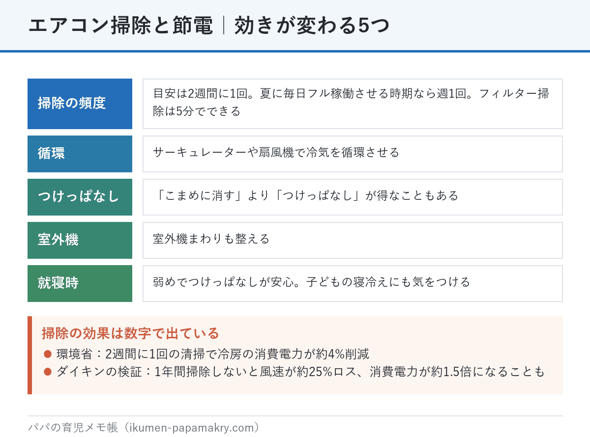 エアコン掃除と節電で効きが変わる5つ。掃除は2週間に1回、冷気を循環させる、つけっぱなしが得なことも、室外機まわりを整える、就寝時は弱めでつけっぱなし。環境省の4%削減とダイキンの検証データも