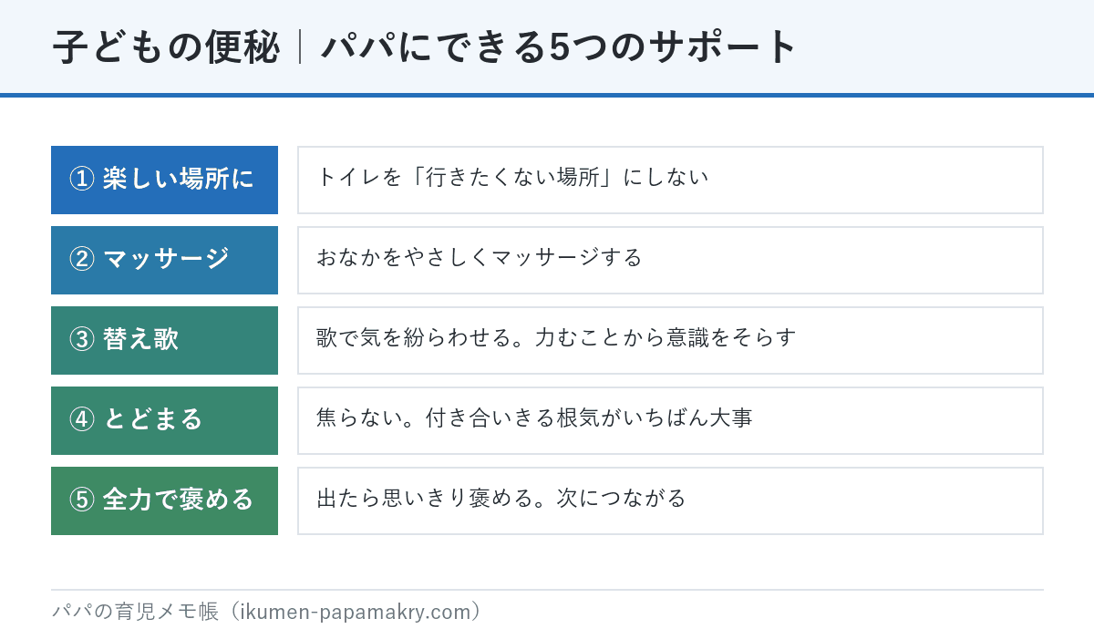 子どもの便秘でパパにできる5つのサポート。トイレを楽しい場所にする、おなかマッサージ、替え歌で気を紛らわせる、焦らずとどまる、出たら全力で褒める