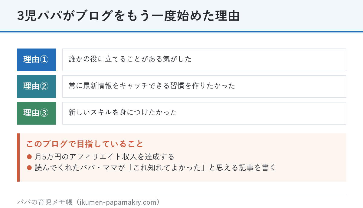 3児パパがブログをもう一度始めた3つの理由。誰かの役に立てる、最新情報をキャッチする習慣、新しいスキル。目標は月5万円と読者に役立つ記事