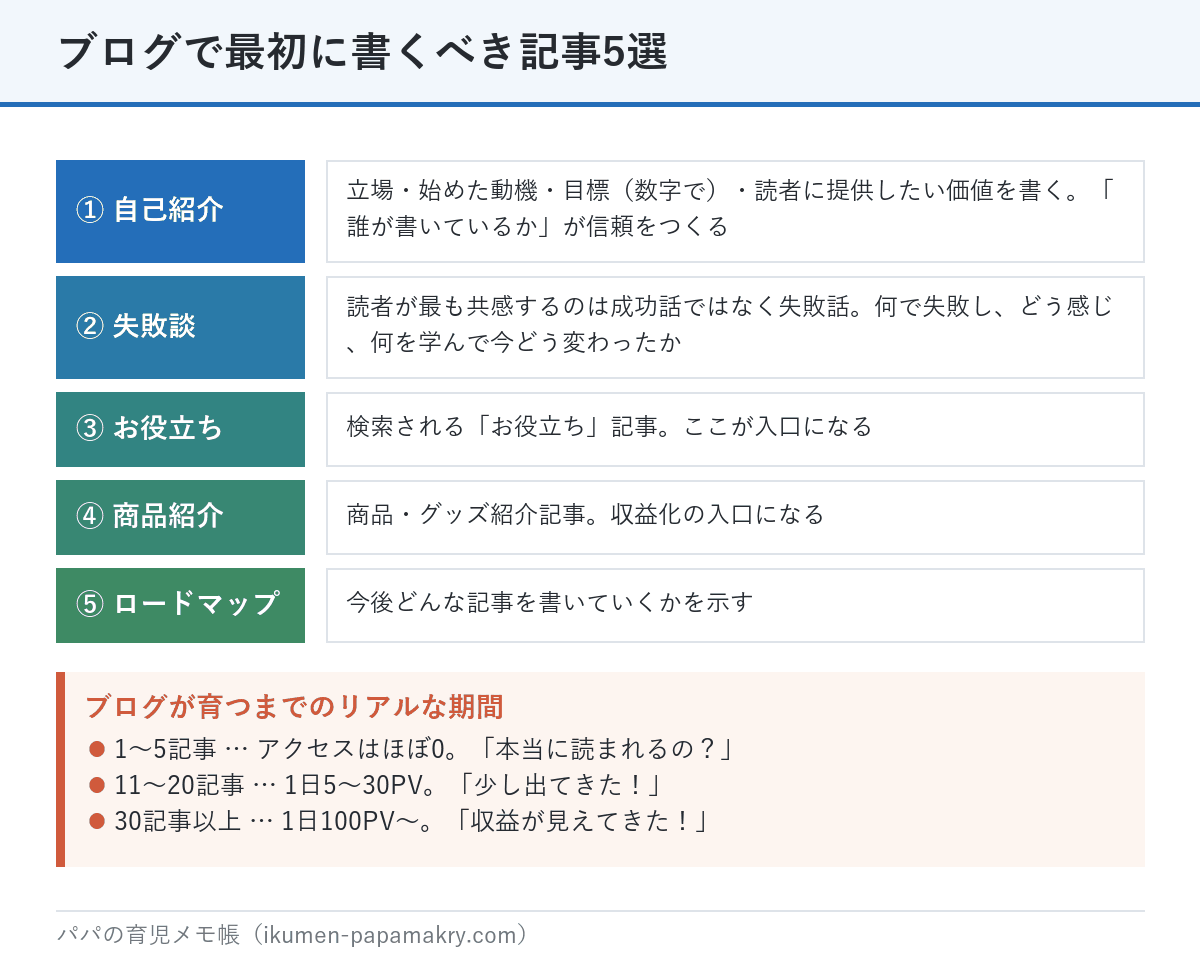 ブログで最初に書くべき記事5選。自己紹介、失敗談、お役立ち記事、商品紹介、ロードマップ。あわせてブログが育つまでの記事数とアクセスの目安