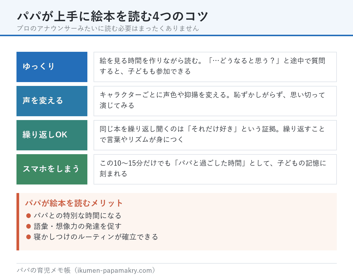 パパが上手に絵本を読む4つのコツ。ゆっくり間を取る、声色を変える、繰り返しを嫌がらない、スマホをしまって向き合う。パパが読むメリット3つも