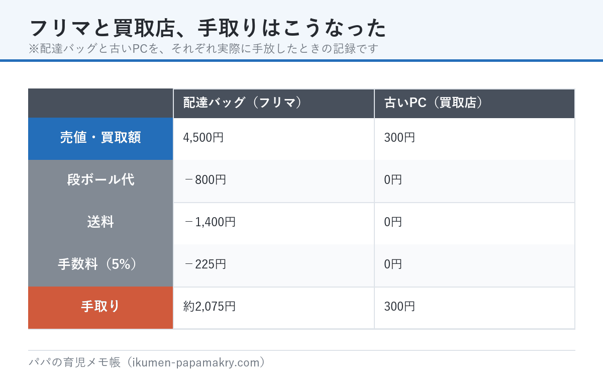 フリマと買取店の手取り比較。配達バッグはフリマで売値4,500円から段ボール代800円・送料1,400円・手数料225円を引いて手取り約2,075円。古いPCは買取店で300円、経費なし