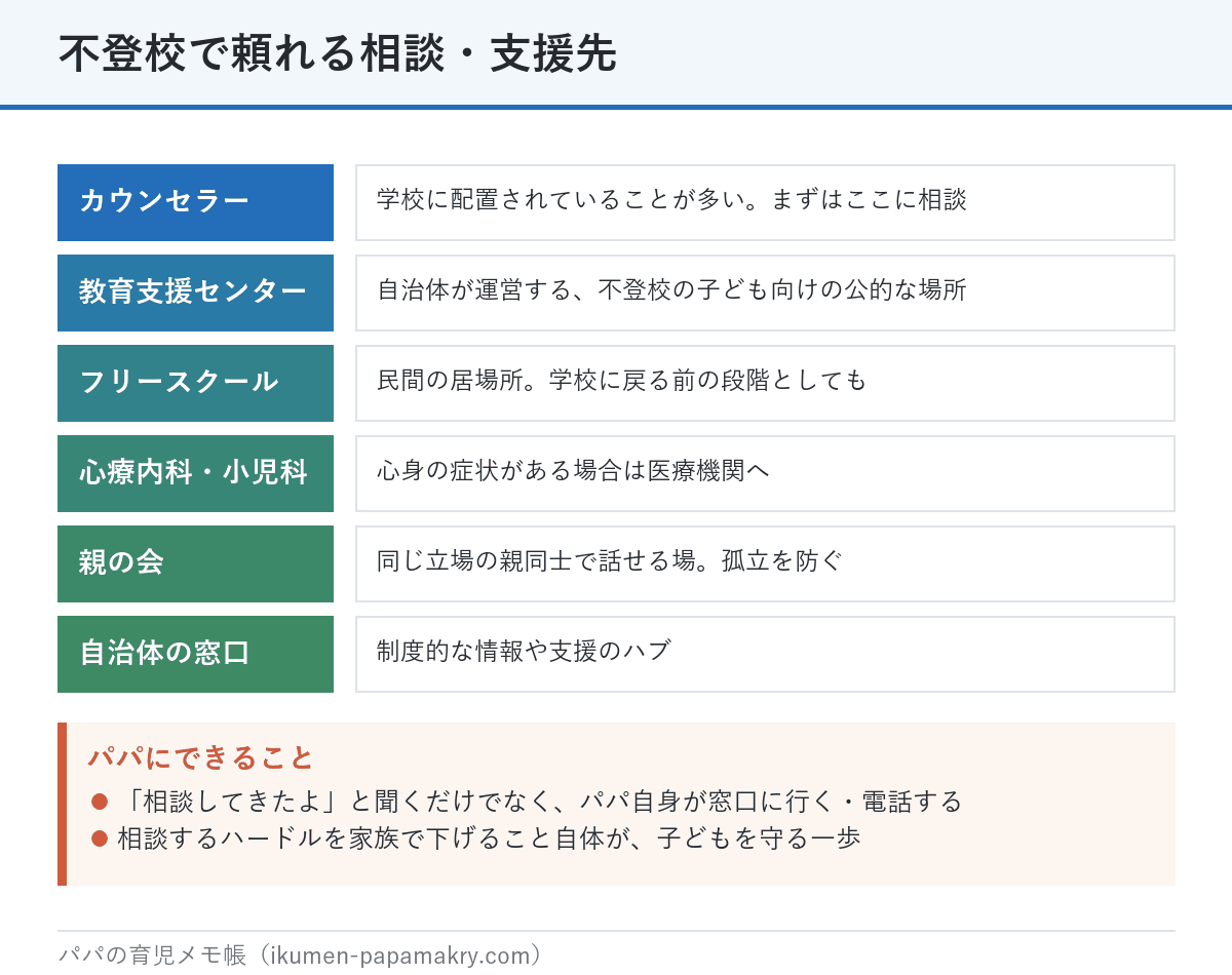 不登校で頼れる相談・支援先。スクールカウンセラー、教育支援センター、フリースクール、心療内科・小児科、親の会、自治体の窓口