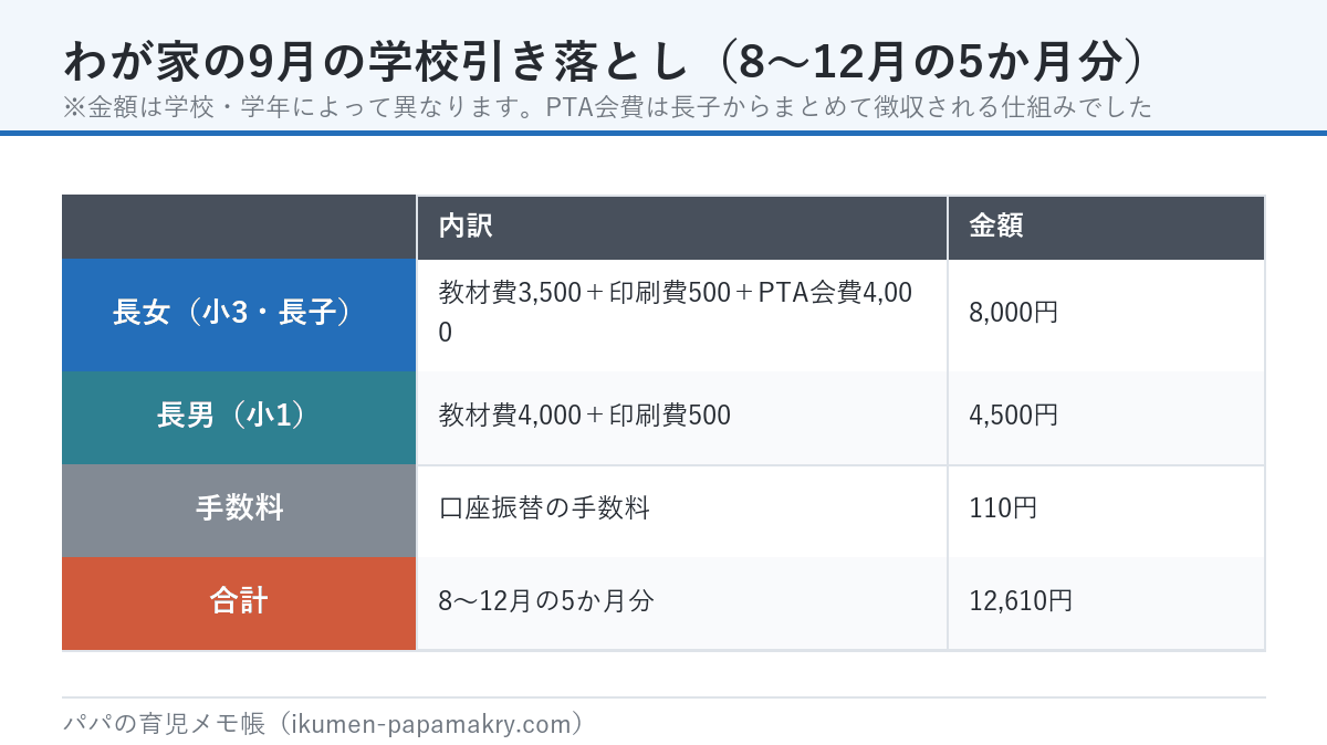 わが家の9月の学校引き落としの内訳。長女(小3・長子)は教材費3,500円+印刷費500円+PTA会費4,000円で8,000円、長男(小1)は教材費4,000円+印刷費500円で4,500円、手数料110円、合計12,610円。8〜12月の5か月分