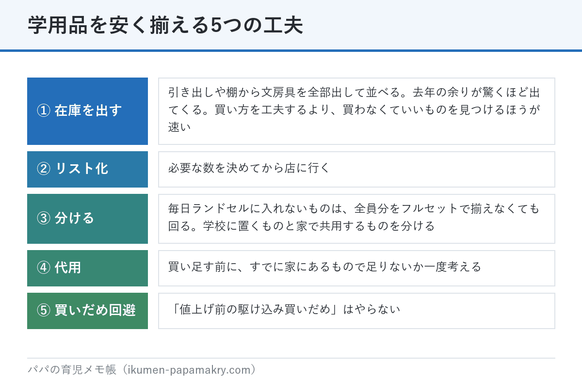 学用品を安く揃える5つの工夫。家の在庫を全部出す、必要な数をリスト化、家用と学校用で分ける、手元の教材で代用、値上げ前の駆け込み買いだめはやらない