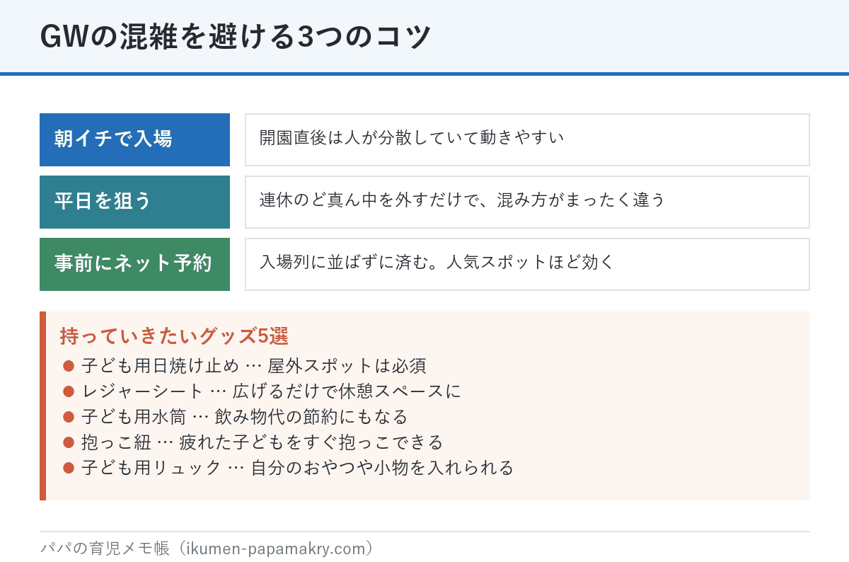 GWの混雑を避ける3つのコツ。朝イチで入場する、平日を狙う、事前にネット予約する。持っていきたいグッズ5選（日焼け止め・レジャーシート・水筒・抱っこ紐・子ども用リュック）も