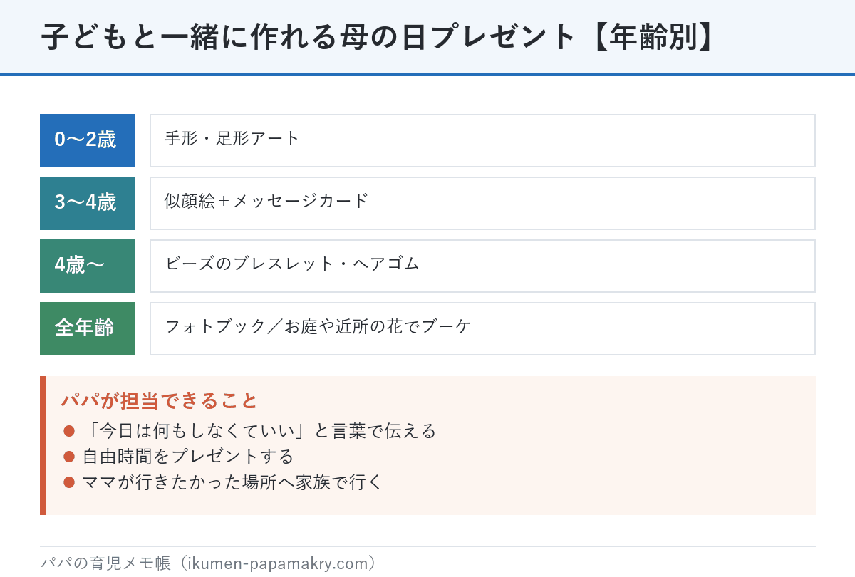 子どもと一緒に作れる母の日プレゼントの年齢別まとめ。0〜2歳は手形足形アート、3〜4歳は似顔絵とメッセージカード、4歳からはビーズのブレスレット、全年齢でフォトブックや花のブーケ