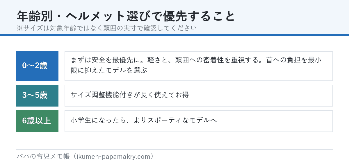 年齢別のヘルメット選びで優先すること。0〜2歳は軽さと密着性、3〜5歳はサイズ調整機能付き、6歳以上はスポーティなモデル