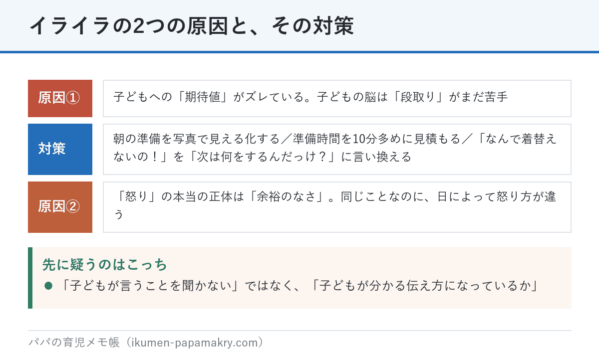 イライラの2つの原因と対策。原因1は子どもへの期待値のズレ、対策は見える化と時間の余裕と言い換え。原因2は余裕のなさ