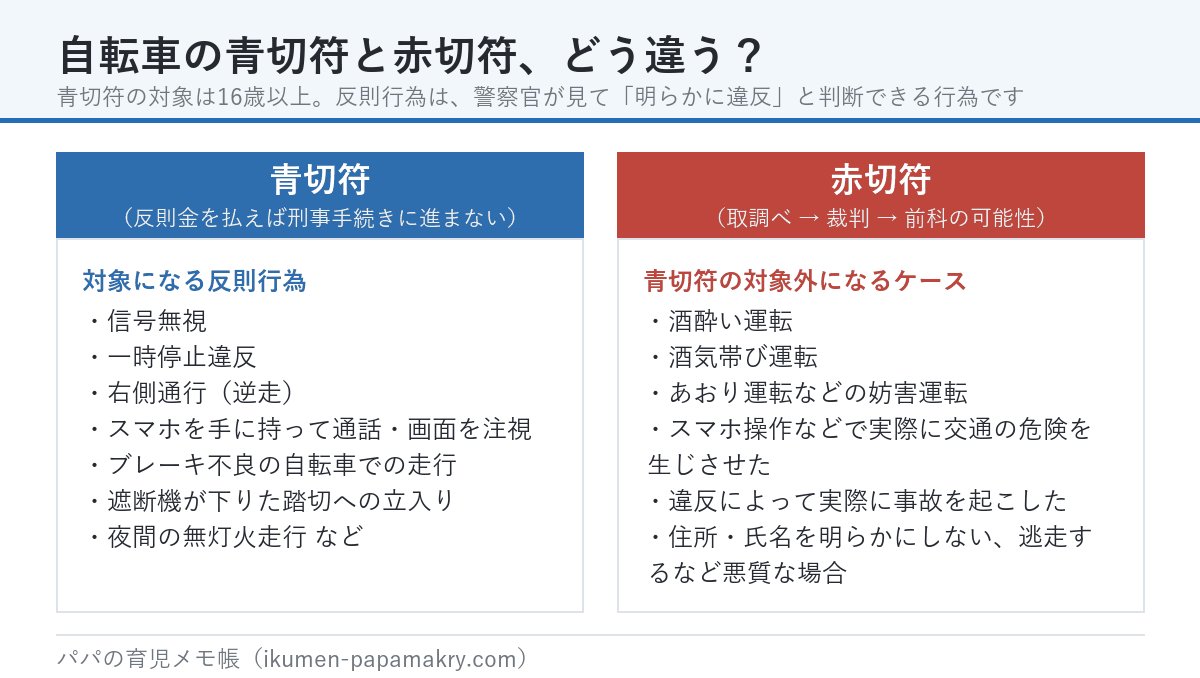 自転車の青切符と赤切符の違いの比較。青切符は信号無視・一時停止違反・逆走・スマホ・ブレーキ不良・踏切立入り・無灯火などで反則金を払えば刑事手続きに進まない。赤切符は酒酔い・酒気帯び・妨害運転・実際の危険や事故・逃走などで取調べと裁判になる