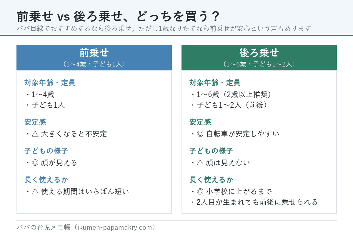 前乗せと後ろ乗せの比較。前乗せは1〜4歳・子ども1人・顔が見えるが使える期間が短い。後ろ乗せは1〜6歳・子ども1〜2人・安定感があり小学校に上がるまで長く使える