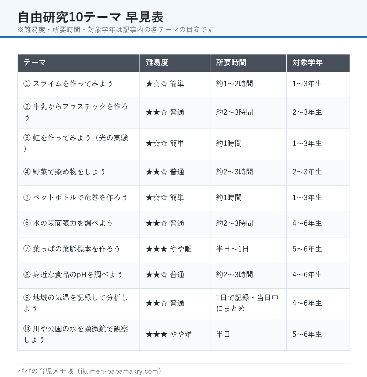 小学生の自由研究10テーマの早見表。テーマ名・難易度・所要時間・対象学年を一覧にしたもの。スライム、牛乳からプラスチック、虹の実験、野菜で染め物、ペットボトル竜巻、水の表面張力、葉脈標本、食品のpH、気温の記録、水の顕微鏡観察