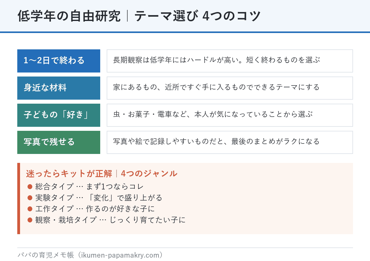 低学年の自由研究テーマ選び4つのコツ。1〜2日で終わる、身近な材料、子どもの好きなこと、写真で残せる。あわせてキットの4ジャンル(総合・実験・工作・観察栽培)