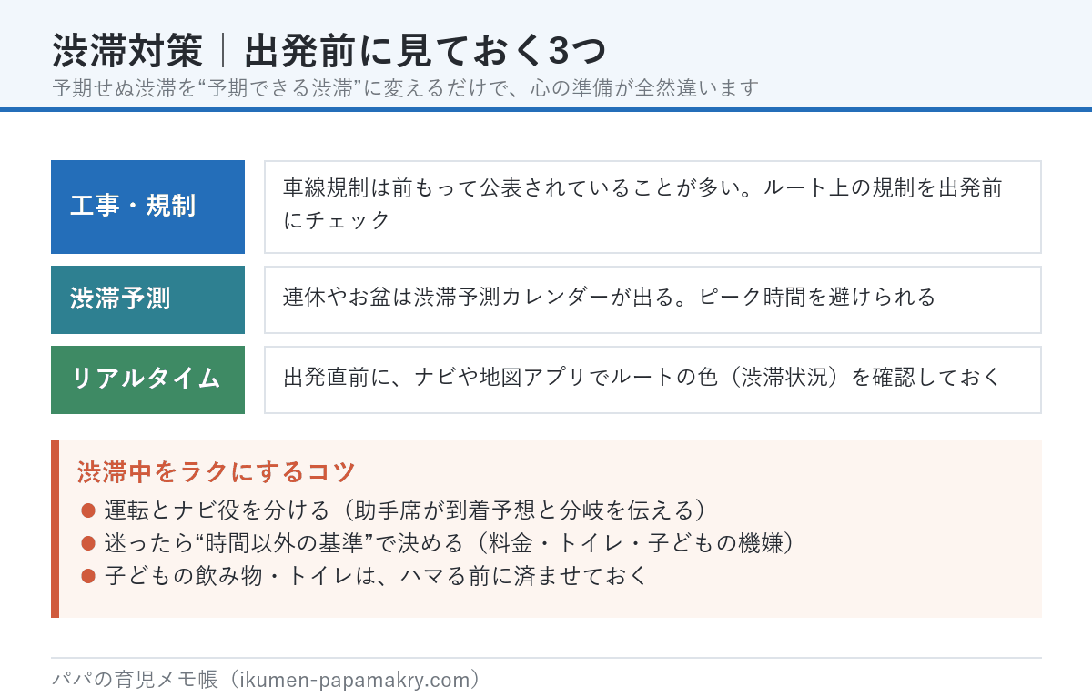 渋滞対策で出発前に見ておく3つ。工事や車線規制の情報、渋滞予測カレンダー、ナビや地図アプリのリアルタイム渋滞。渋滞中をラクにするコツも