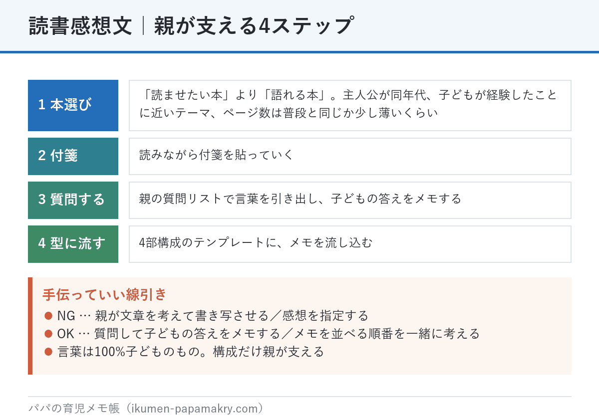 読書感想文で親が支える4ステップ。語れる本を選ぶ、付箋を貼りながら読む、質問して答えをメモする、4部構成のテンプレートに流し込む。代筆や感想の指定はNG