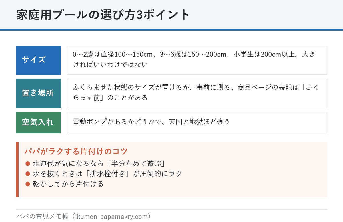 家庭用プールの選び方3ポイント。年齢でサイズを決める、置き場所をふくらませた状態で測る、電動ポンプの有無。片付けは半分ためて遊ぶ・排水栓付き・乾かしてから