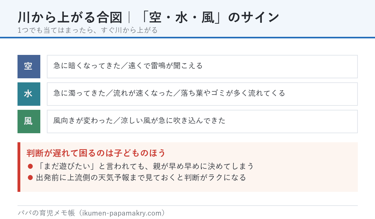 川から上がる合図となる空・水・風のサイン。空は急に暗くなる・遠くで雷鳴、水は濁る・流れが速くなる・落ち葉が流れる、風は風向きが変わる・涼しい風が吹き込む