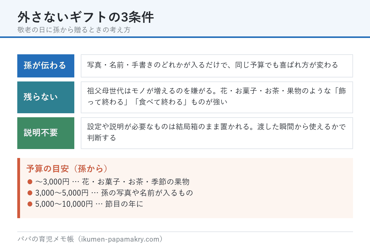 敬老の日に外さないギフトの3条件。孫の存在が伝わる、残らない消えもの、説明しなくていい。孫からの予算の目安は3,000円まで、3,000〜5,000円、5,000〜10,000円