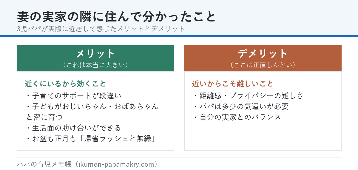 近居のメリットとデメリットの比較。メリットは子育てサポート・祖父母との関係・生活面の助け合い・帰省ラッシュと無縁。デメリットは距離感とプライバシー・パパの気遣い・自分の実家とのバランス