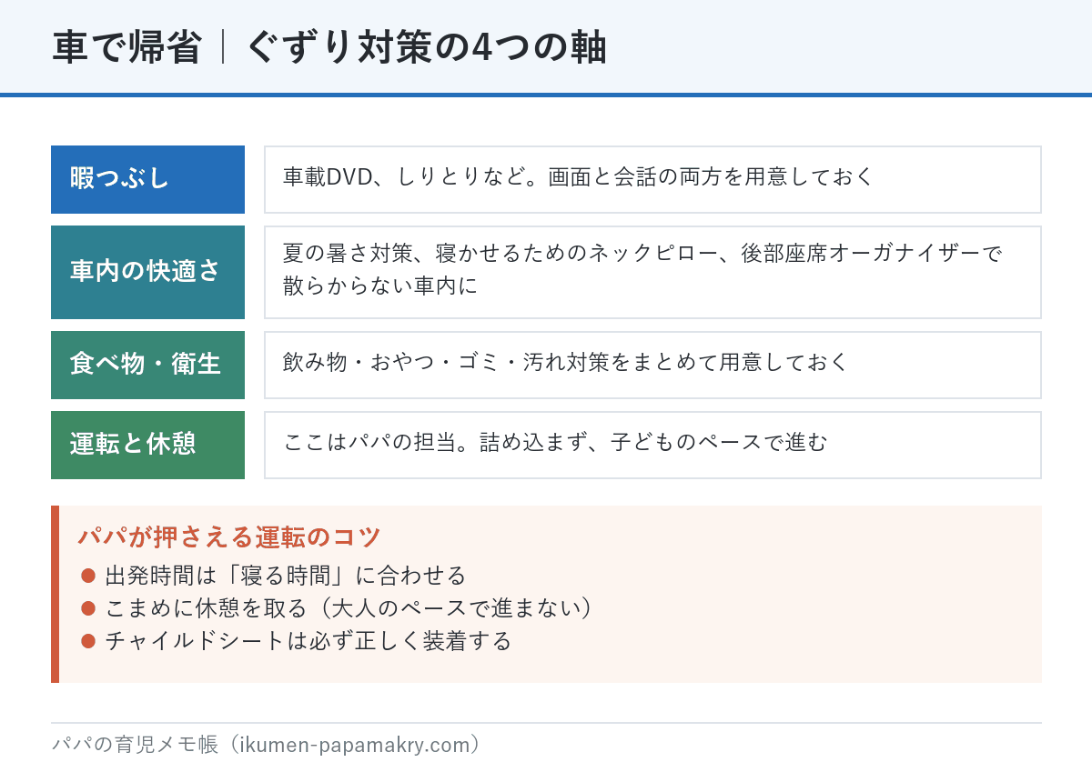 車で帰省するときのぐずり対策4つの軸。暇つぶしグッズ、車内の快適さ、食べ物と衛生、運転と休憩。出発時間は寝る時間に合わせる、こまめに休憩、チャイルドシートは正しく装着