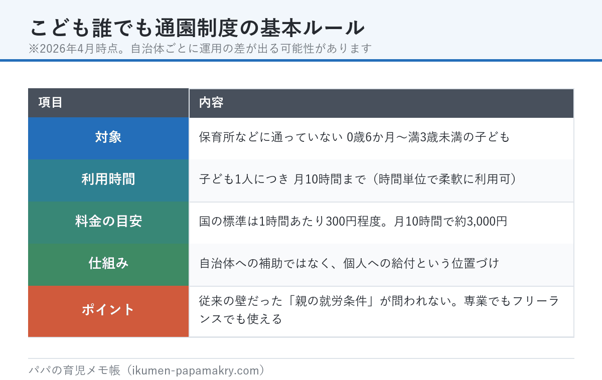 こども誰でも通園制度の基本ルール。対象は保育所などに通っていない0歳6か月から満3歳未満、利用時間は月10時間まで、料金は1時間300円程度、個人への給付、親の就労条件は問われない