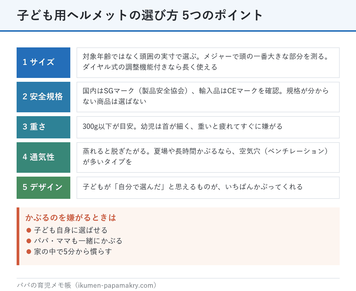 子ども用ヘルメットの選び方5つのポイント。頭囲の実寸で選ぶ、SG・CEマークを確認、300g以下、ベンチレーションの多いタイプ、子どもが自分で選んだと思えるデザイン