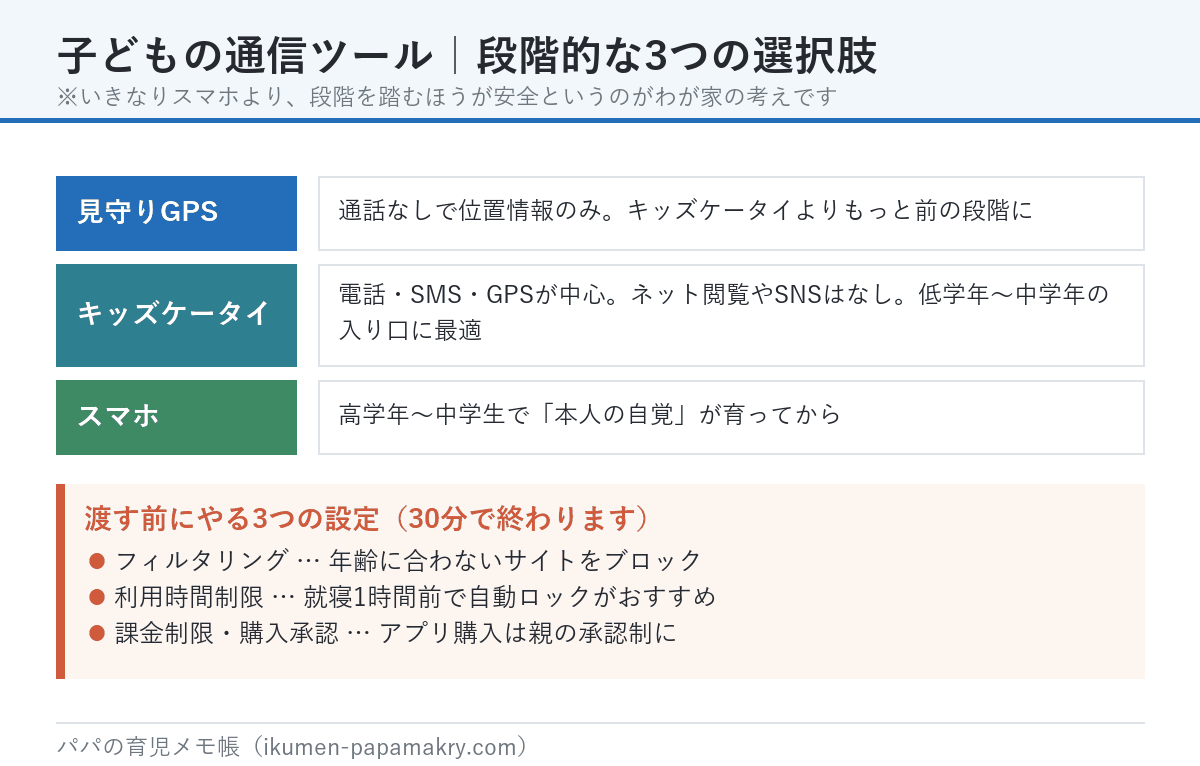 子どもの通信ツールの段階的な3つの選択肢。見守りGPS、キッズケータイ、スマホの順。渡す前にやる3つの設定(フィルタリング・利用時間制限・課金制限)も
