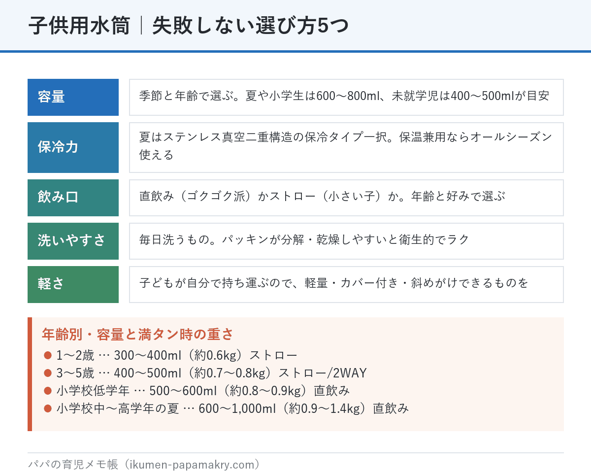 子供用水筒の失敗しない選び方5つ。容量は季節と年齢で、保冷力はステンレス真空二重構造、飲み口は直飲みかストロー、洗いやすさ、軽さ。年齢別の容量と重さの目安も