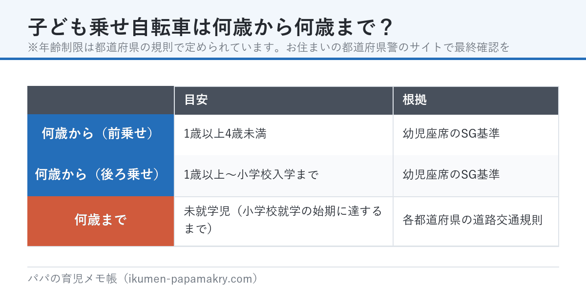 子ども乗せ自転車の年齢早見表。前乗せは1歳以上4歳未満、後ろ乗せは1歳以上から小学校入学まで。いずれも幼児座席のSG基準。何歳までは未就学児で各都道府県の道路交通規則による