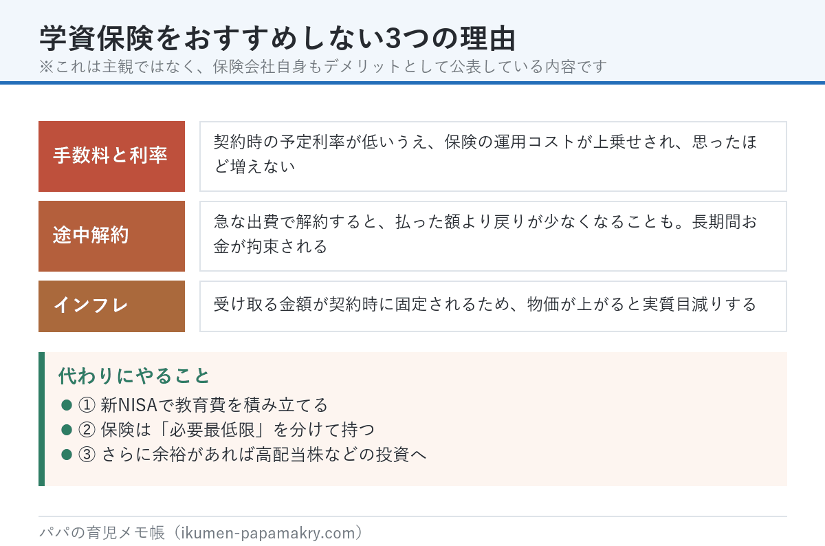 学資保険をおすすめしない3つの理由。手数料が高く利率が低い、途中解約で元本割れ、インフレに弱い。代わりに新NISAで積み立て、保険は必要最低限に