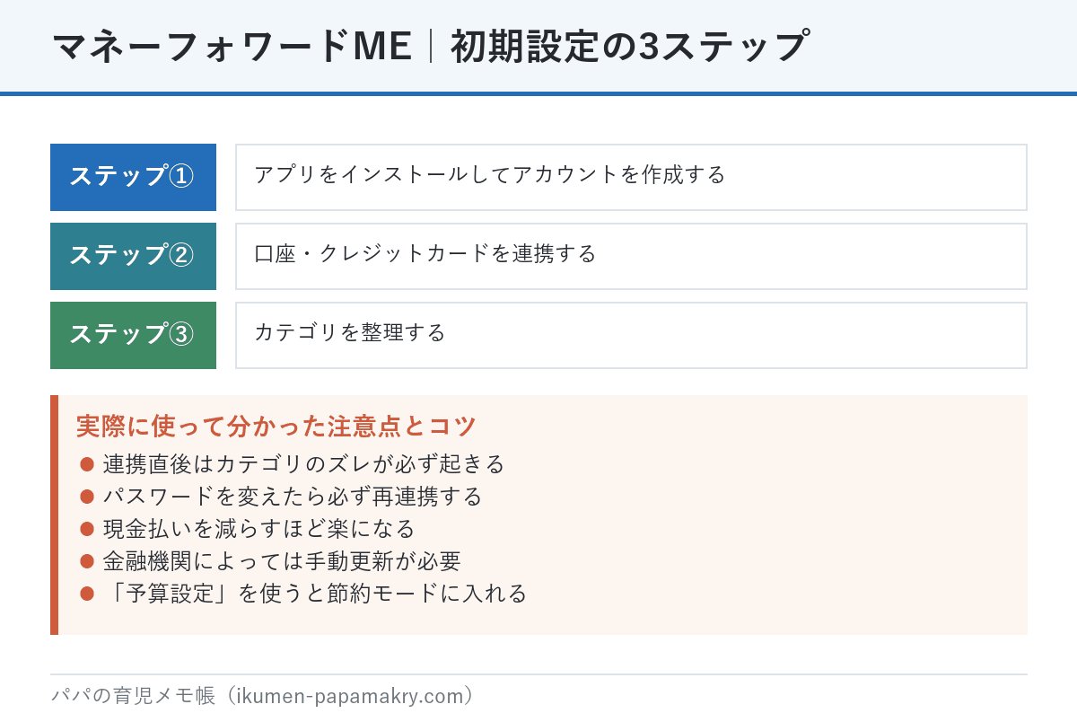 マネーフォワードMEの初期設定3ステップ。アカウント作成、口座とクレジットカードの連携、カテゴリの整理。実際に使って分かった注意点も