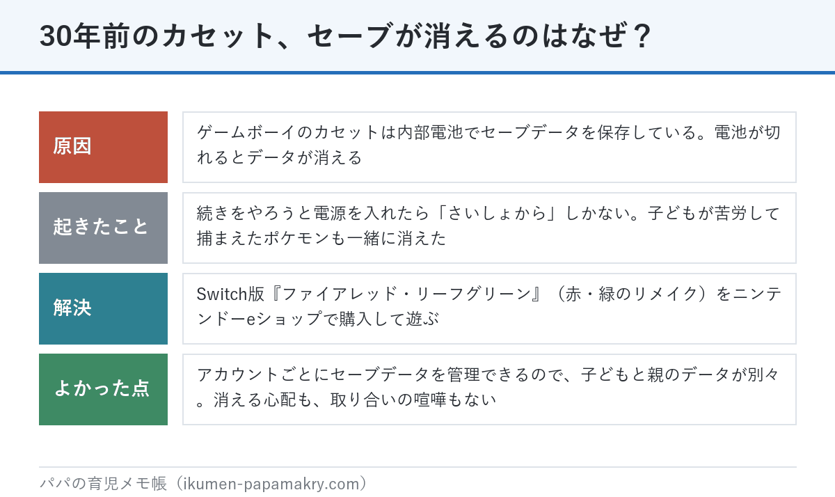 30年前のゲームボーイのカセットでセーブデータが消える理由と解決策。内部電池で保存しているため電池切れで消える。Switch版のファイアレッド・リーフグリーンならアカウントごとにセーブを管理できる