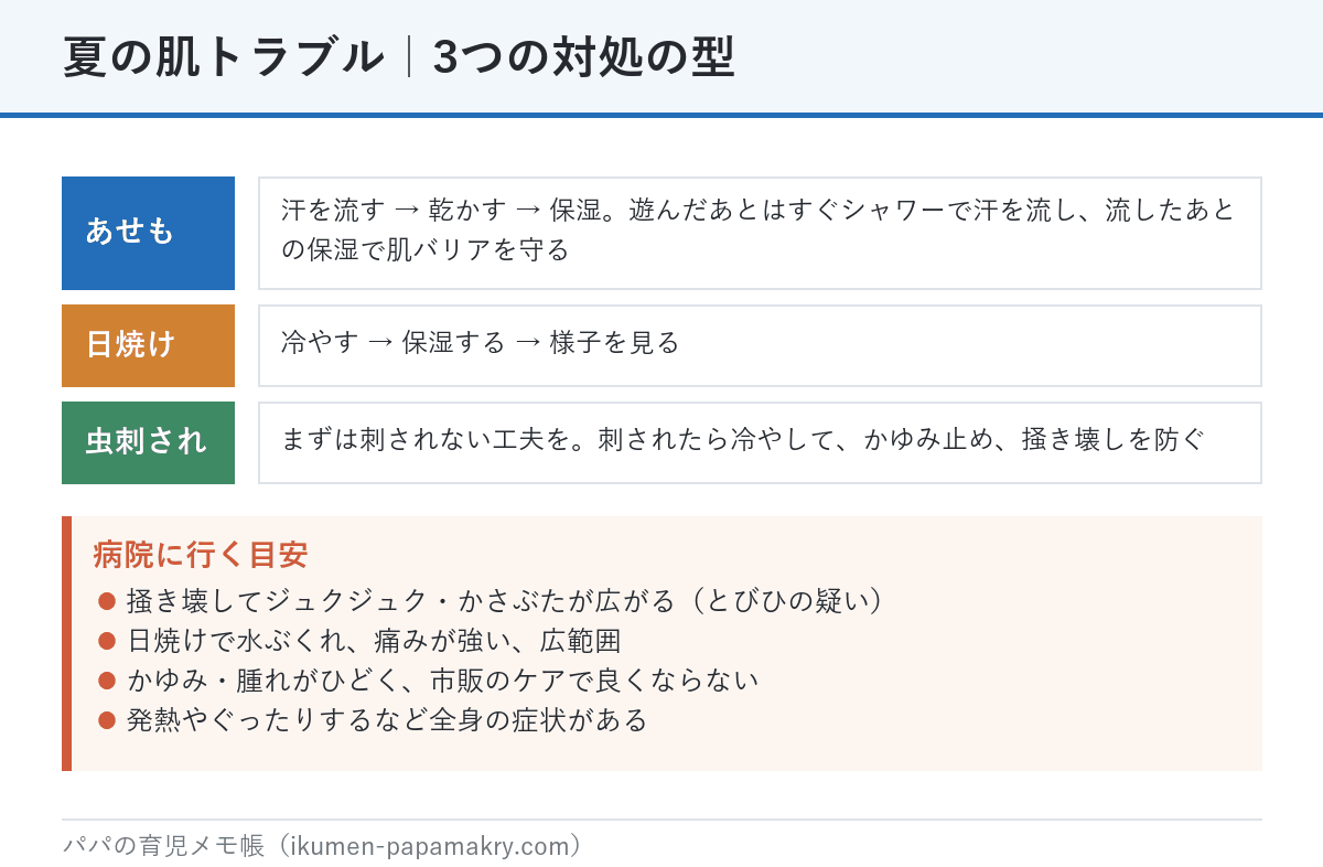 夏の子どもの肌トラブル3つの対処の型。あせもは汗を流す・乾かす・保湿、日焼けは冷やす・保湿・様子を見る、虫刺されは刺されない工夫と掻き壊し防止。病院に行く目安も