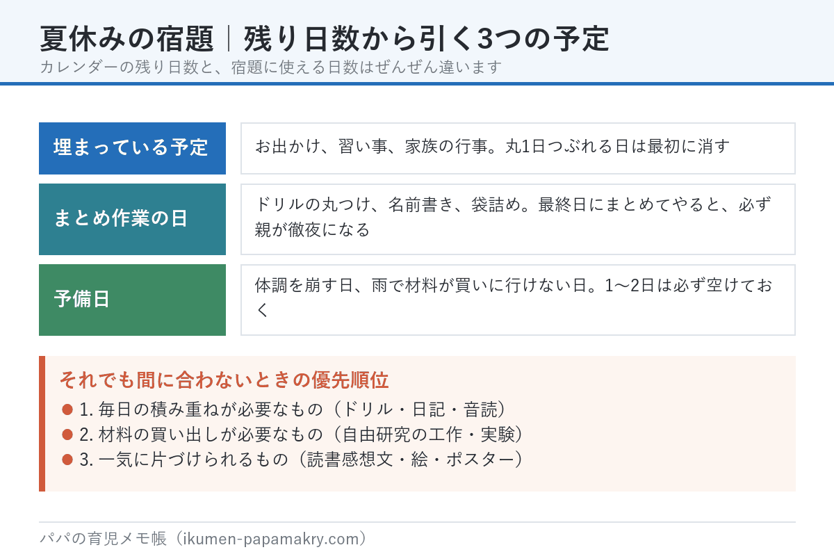 夏休みの宿題で残り日数から引く3つの予定。すでに埋まっている予定、提出物のまとめ作業の日、予備日。間に合わないときの優先順位も