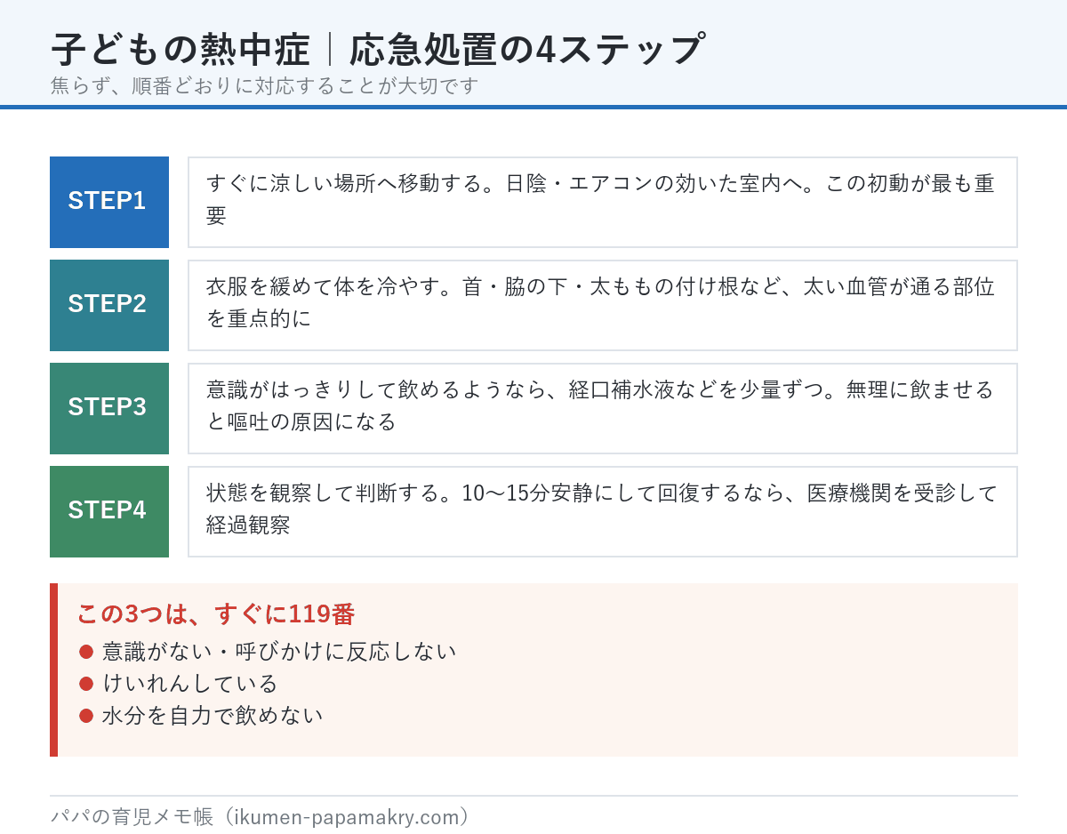 子どもの熱中症の応急処置4ステップ。涼しい場所へ移動、衣服を緩めて首や脇の下を冷やす、経口補水液を少量ずつ、状態を観察して判断。意識がない・けいれん・水分が飲めないときはすぐ119番