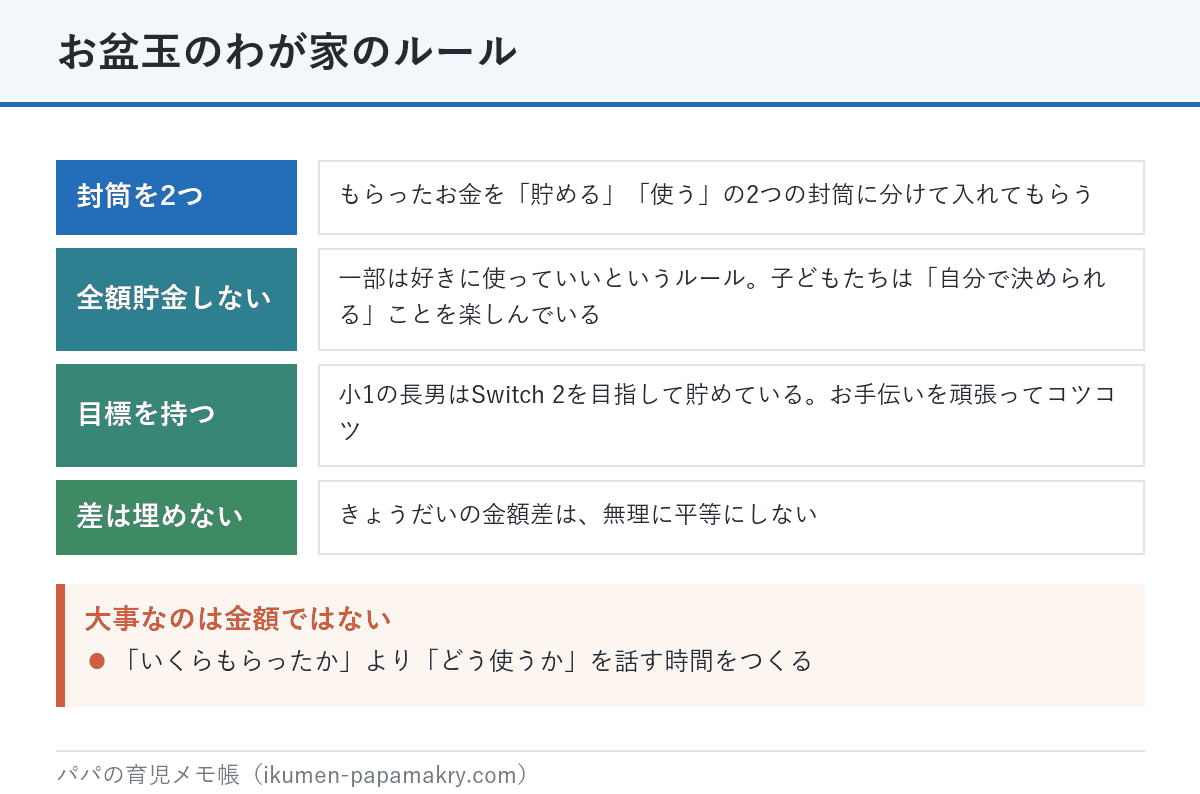 お盆玉のわが家のルール。封筒を2つに分けて貯めると使うにする、全額貯金しない、目標を持って貯める、きょうだいの金額差は無理に平等にしない