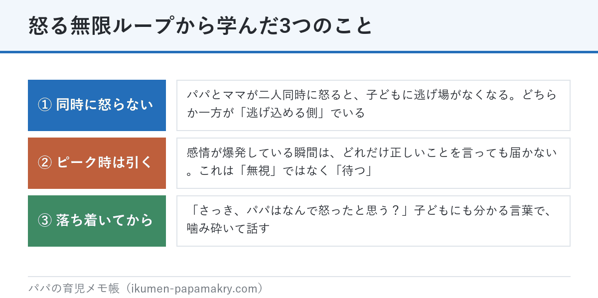 怒る無限ループから学んだ3つのこと。パパとママが同時に怒らない、怒りが頂点のときは何を言っても届かない、落ち着いてから分かる言葉で説明する