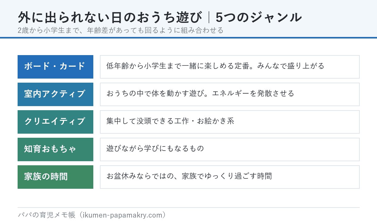 外に出られない日のおうち遊び5ジャンル。ボードカードゲーム、室内アクティブ遊び、クリエイティブ系、知育おもちゃ、家族の時間