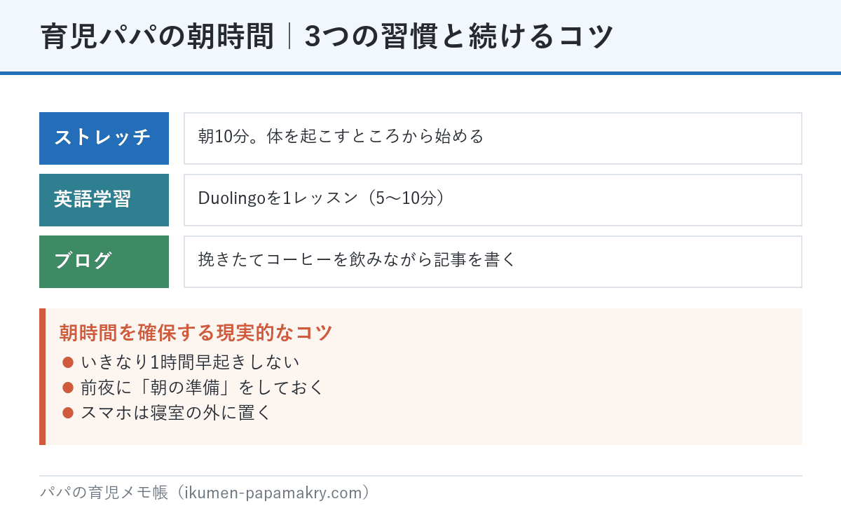 育児パパの朝時間の3つの習慣。朝10分のストレッチ、Duolingoで英語学習、コーヒーを飲みながらブログ。朝時間を確保するコツは、いきなり早起きしない、前夜に準備、スマホは寝室の外