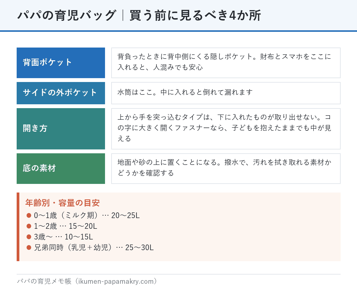 パパの育児バッグを買う前に見るべき4か所。背面ポケット、サイドの外ポケット、開き方、底の素材。年齢別の容量の目安も