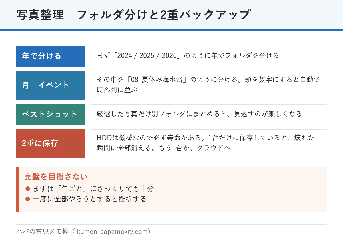 写真整理のフォルダ分けと2重バックアップ。年でフォルダを分け、月とイベント名で分け、ベストショットは別フォルダへ。HDDは寿命があるので2か所に保存する