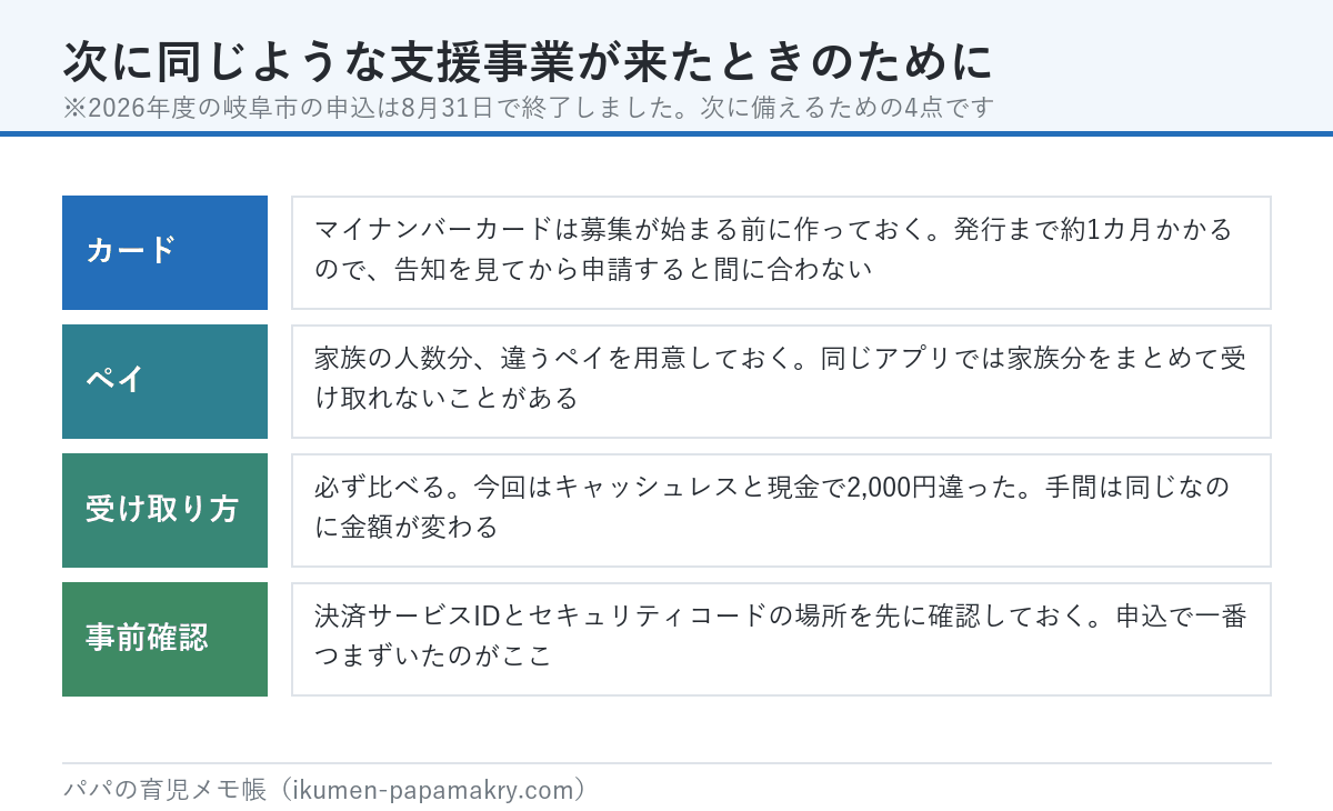 次に同じような支援事業が来たときの準備4点。マイナンバーカードは募集前に作る、家族の人数分違うペイを用意、受け取り方法を必ず比べる、決済サービスIDの場所を先に確認