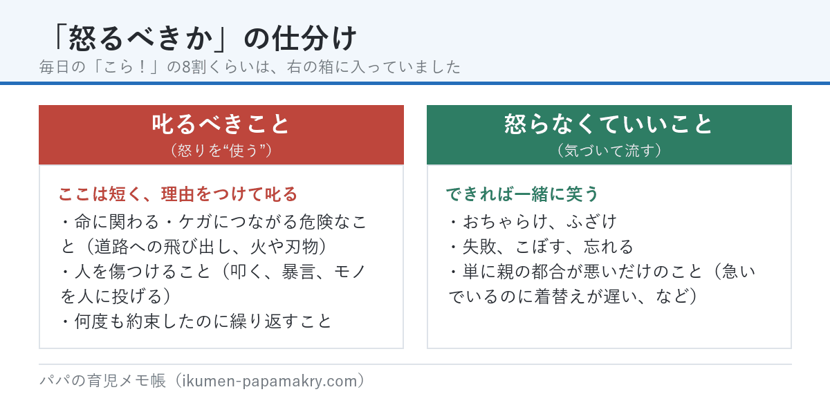 怒るべきかの仕分け。叱るべきことは命に関わる危険なこと・人を傷つけること・何度も約束したのに繰り返すこと。怒らなくていいことはおちゃらけ・失敗・親の都合が悪いだけのこと