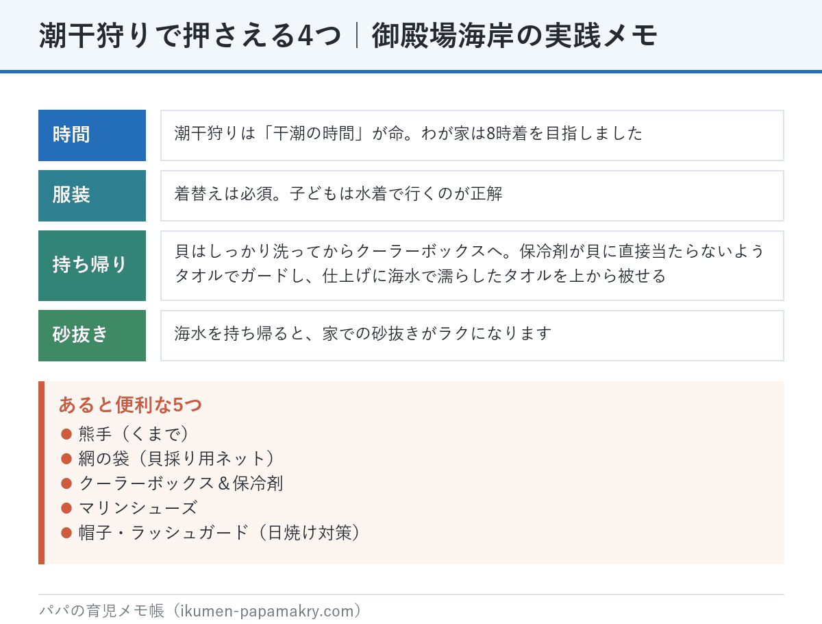 潮干狩りで押さえる4つのポイント。干潮の時間に合わせる、子どもは水着、洗ってクーラーボックスに入れ保冷剤はタオルでガード、海水を持ち帰ると砂抜きがラク。あると便利な5つの持ち物も