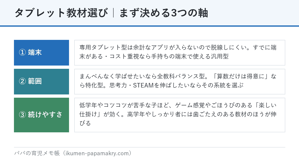 タブレット教材を選ぶときにまず決める3つの軸。端末は専用か手持ちか、範囲は全教科バランス型か特化型か、続けやすさを重視するか